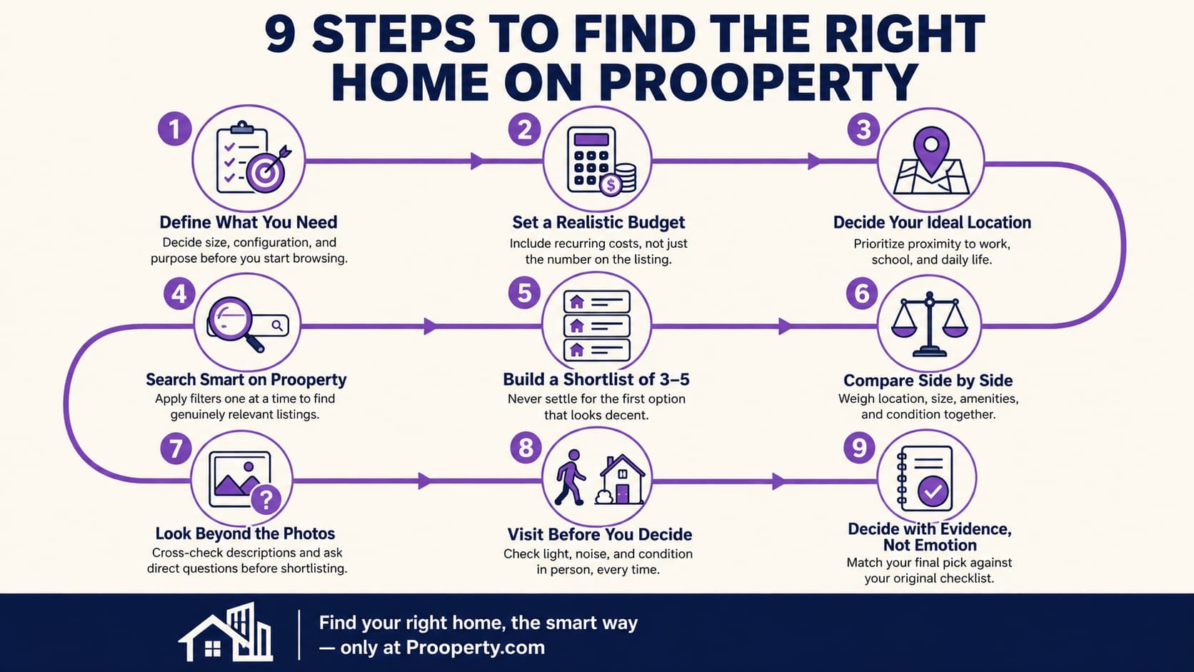 How to Find the Right Property: A Complete Buyer’s Guide | Prooperty.com