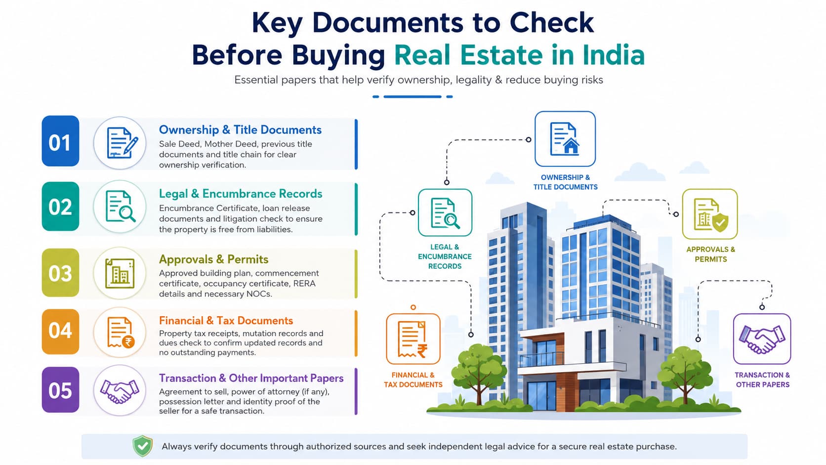 What Documents to Check Before Buying Property in India