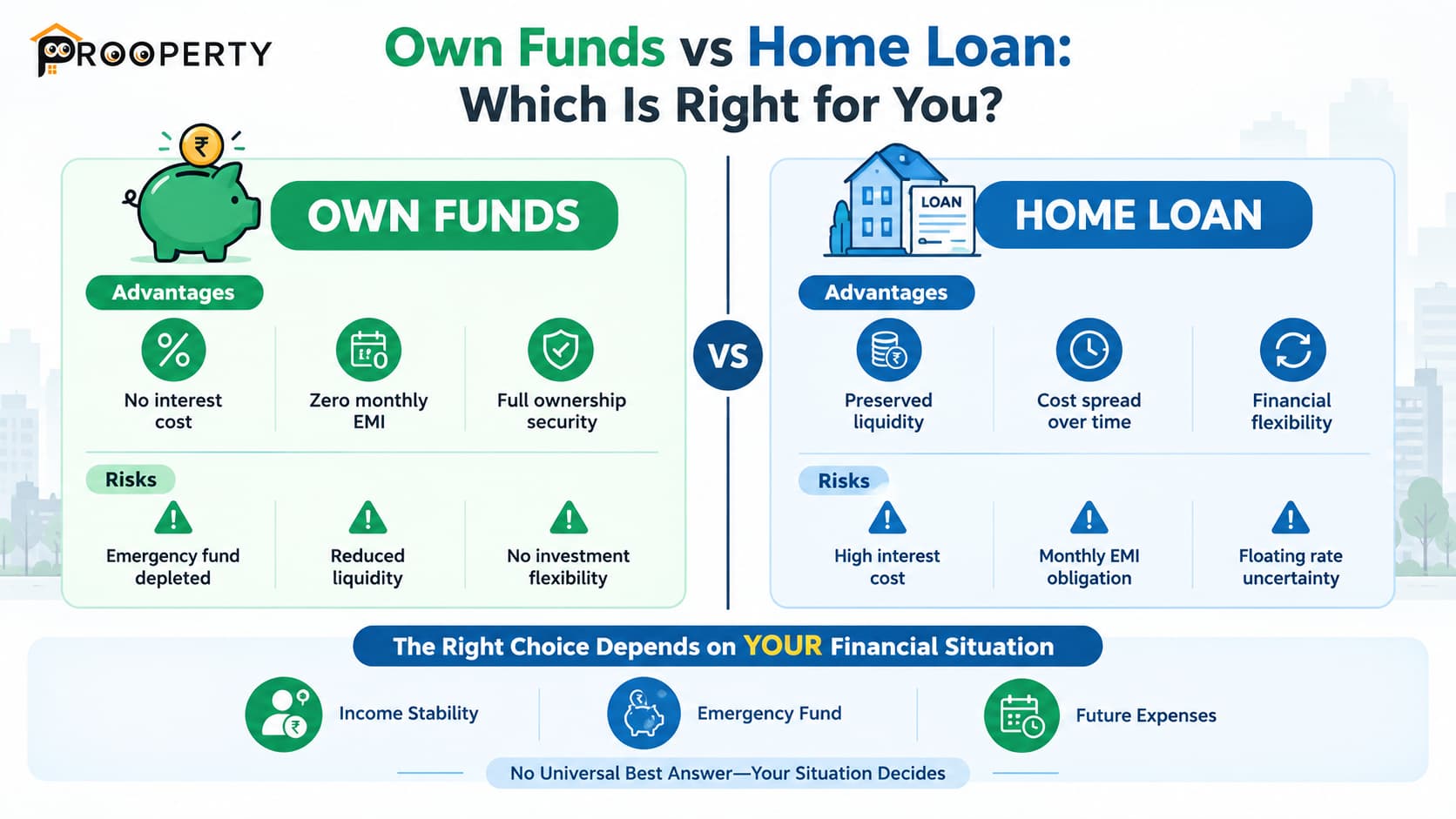 Home Loan vs Own Funds: Buyers Guide | prooperty.com