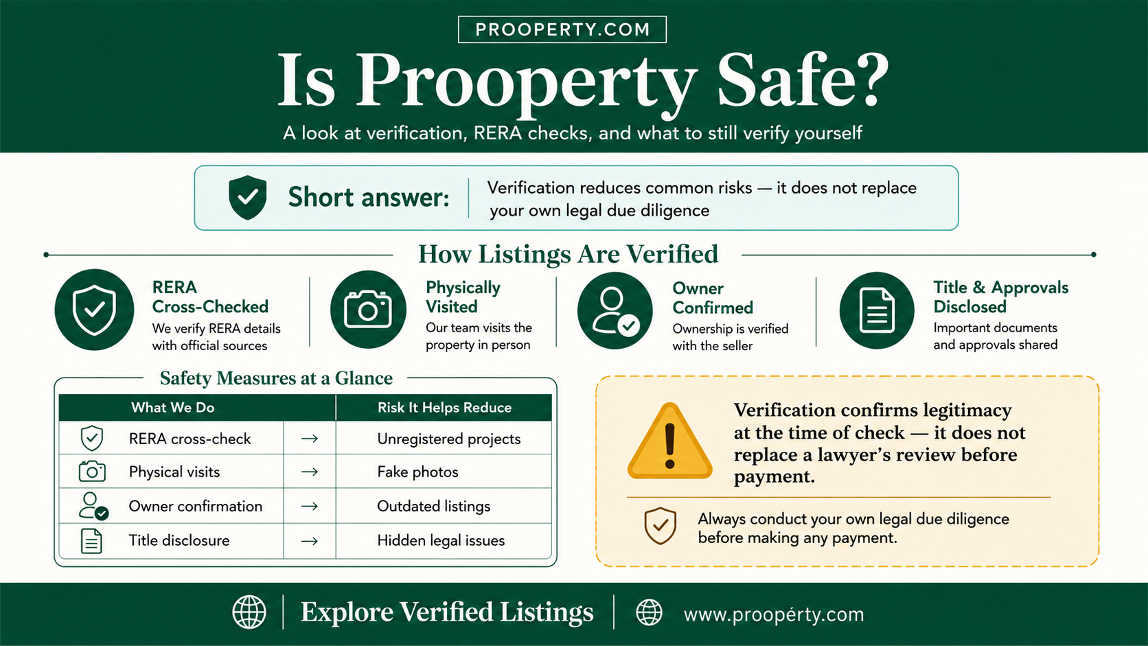 Is Prooperty Safe for Buying and Selling Property?