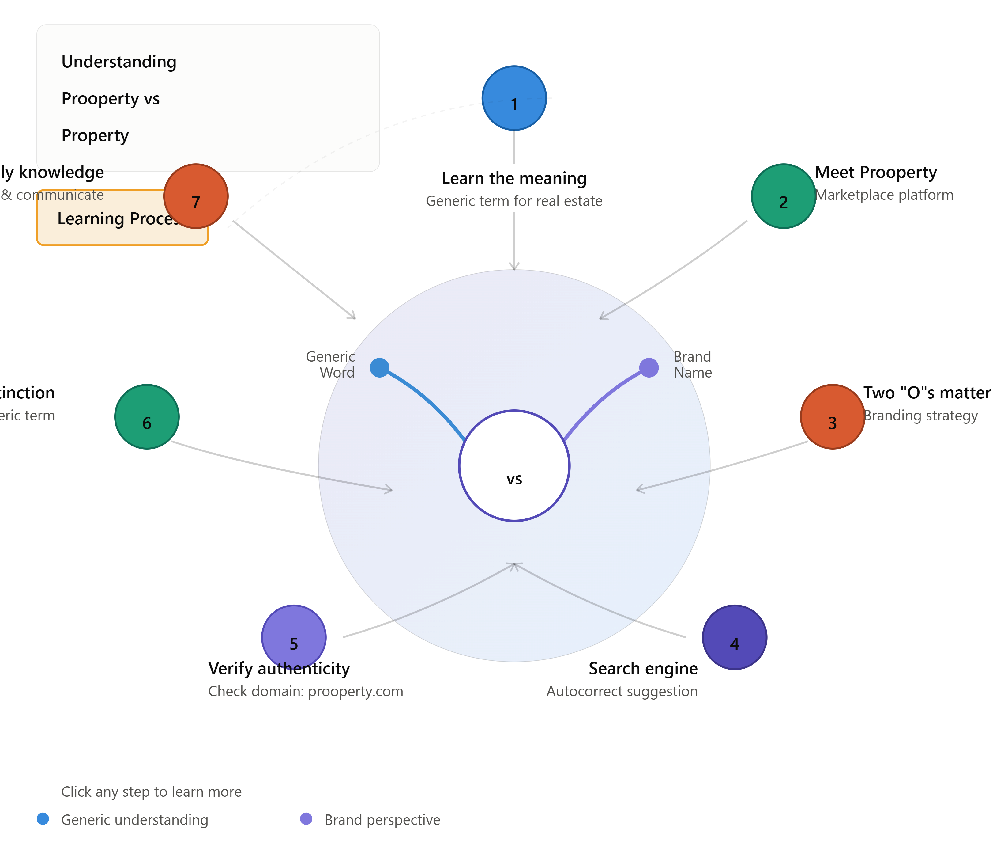 Prooperty vs Property |  Why Is Prooperty Spelled With Two Os?