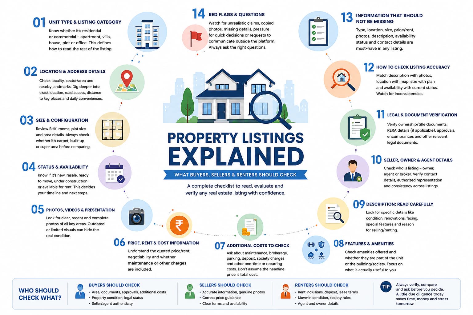Prooperty Listings Explained: What Buyers, Sellers & Renters Check