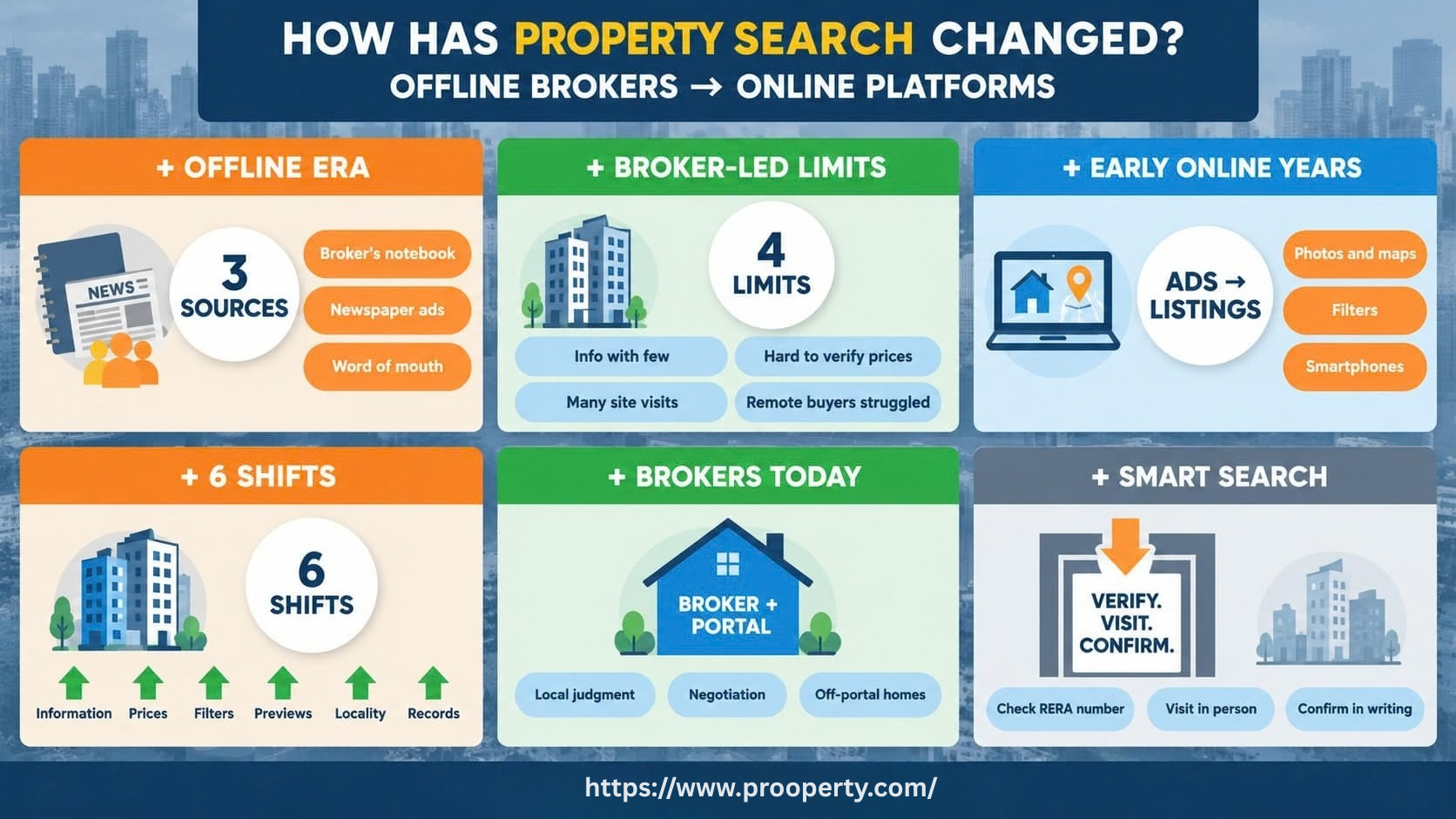 How Has Property Search Changed: Offline to Online Sites?