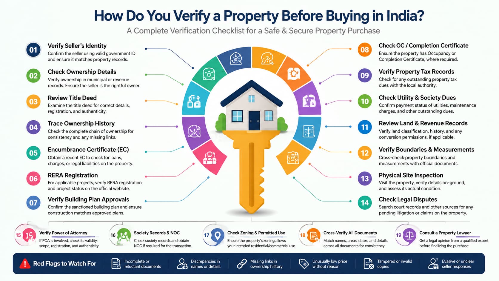 How Do You Verify a Property Before Buying in India?