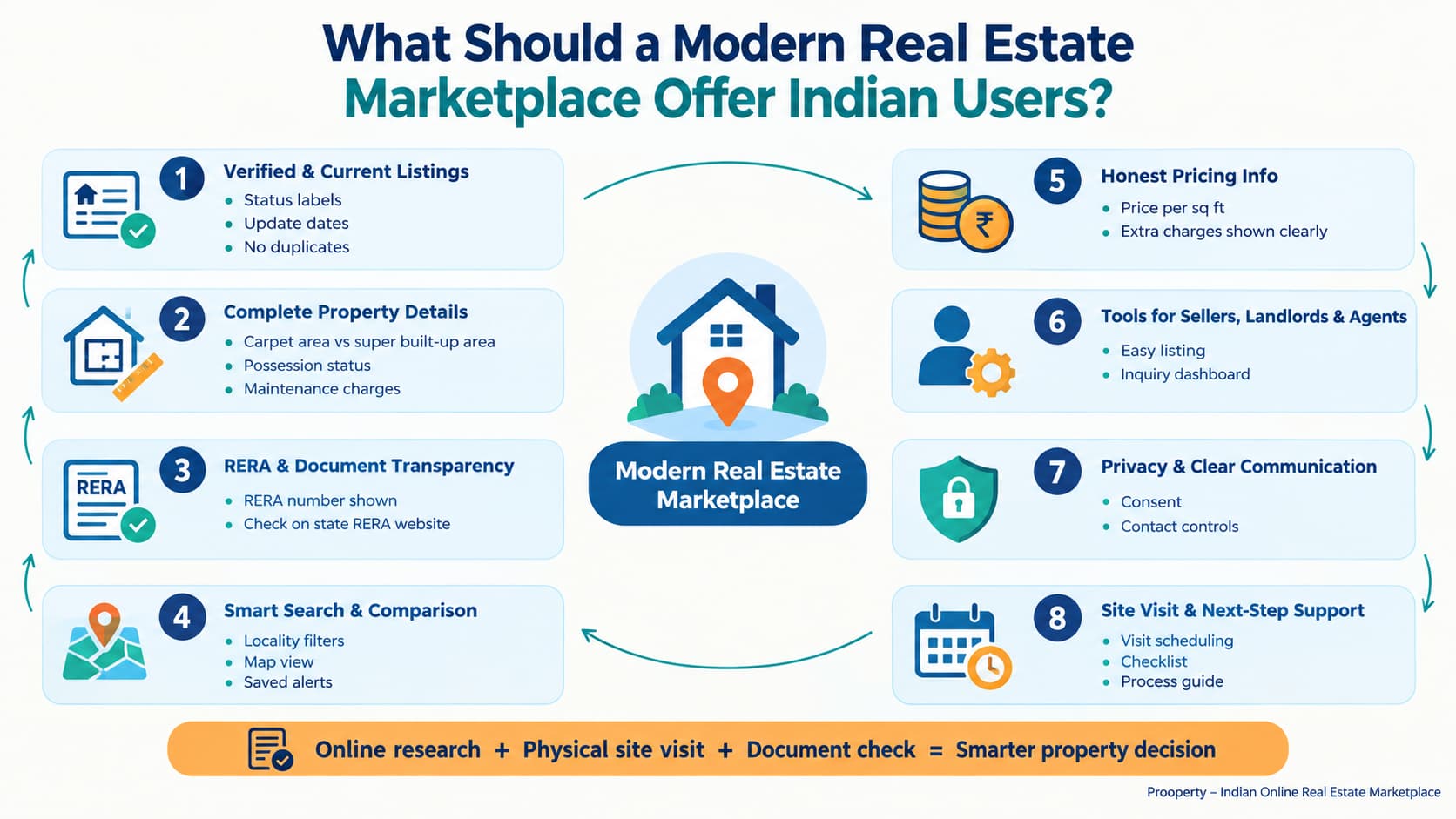 Modern Real Estate Marketplace: Features for Indian Users